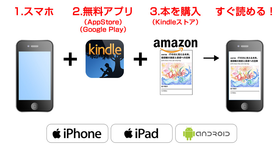 1.スマホ→2.無料アプリ→3.本を購入→すぐ読める！